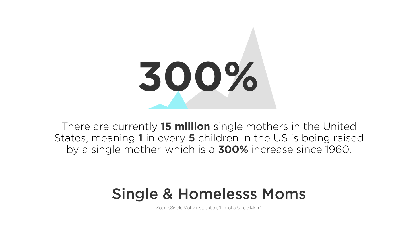 https://angelink.com/c/wp-content/uploads/2021/10/ACF-Single-Homeless-Moms-Stat.png